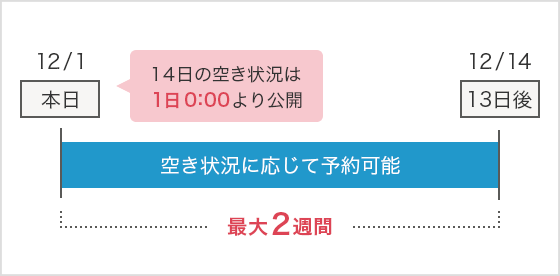 予約可能期間は最大13日前